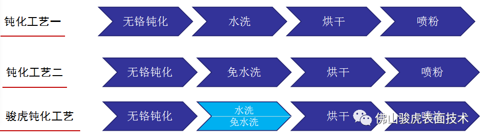 半岛官方网站|铝合金型材—酸性除油无铬钝化技术